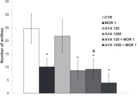 FIGURE 4  -  Effect of ayahuasca (AYA, 120 and 1200 mg/kg, p.o.) and its association with morphine (MOR, 1 mg/kg, i.p.) on the  number of writhes induced by acetic acid (0.8%, i.p.)