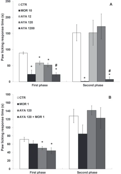 Figure 5b shows the results of the combination of the  sub-effective dose of morphine and ayahuasca