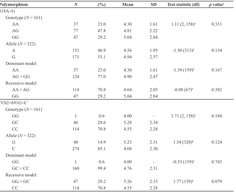 Table I shows that subjects with homozygous 118 