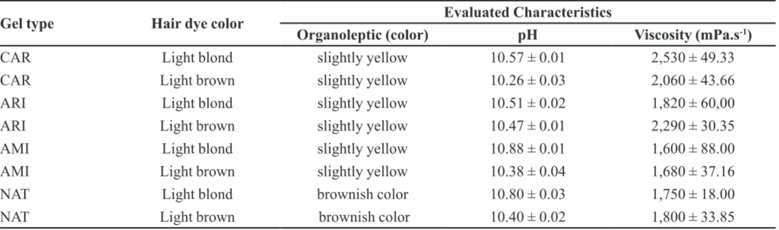 Figure 1 represents Group I Caucasian dark brown virgin  hair and samples treated with light brown oxidative hair  dyes, Figure 2 represents Group II Caucasian dark brown  virgin hair and samples treated with light blond oxidative  hair dyes
