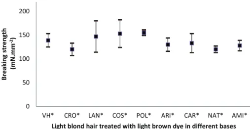 FIGURE 3  -  Breaking strength for Caucasian light blond virgin hair and samples treated with light brown oxidative hair dyes