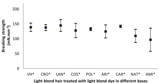 FIGURE 4  -  Breaking strength for Caucasian light blond virgin hair and samples treated with light blond oxidative hair dyes