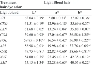 TABLE V  -  Color and Brightness parameter for Caucasian light  blond virgin hair and samples treated with light brown oxidative  hair dyes