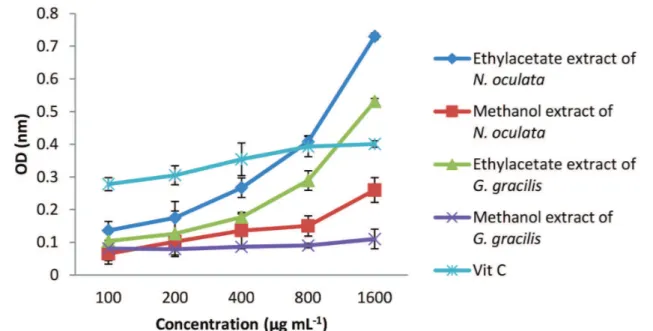 FIGURE 1  - Reducing power of ethyl acetate and methanolic extracts of algal species. Each point on the graphs represents the  mean of three repetitions.