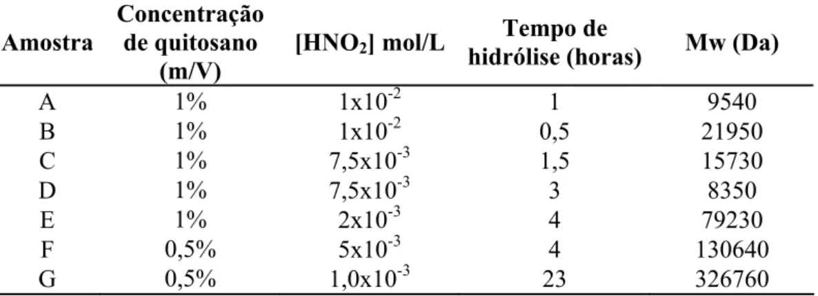 Tabela 2.4– Amostras de quitosano com diferentes massas moleculares