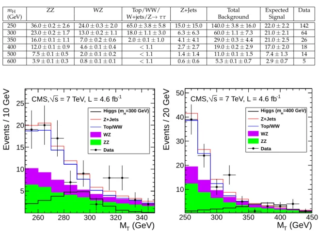 Table 3: Background estimates, signal predictions, and observed number of events for an inte- inte-grated luminosity of 4.6 fb − 1 after the cut-based selection