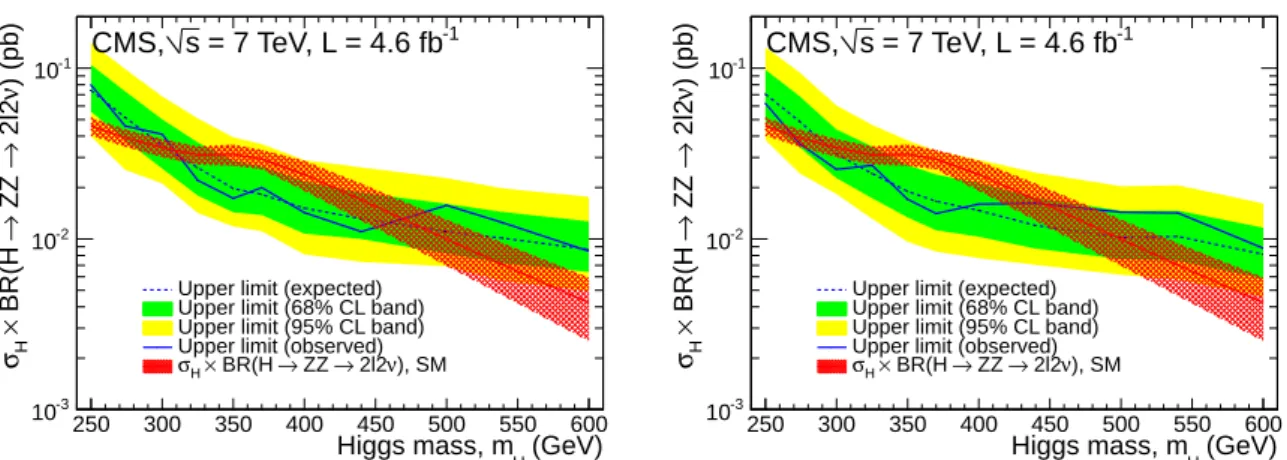 Figure 3: The median expected and observed 95% CL upper limits on the cross section σ × BR ( H → ZZ → 2 ` 2ν ) for the Higgs boson masses in the range 250 − 600 GeV for the cut-based (left) and shape-based (right) analyses.