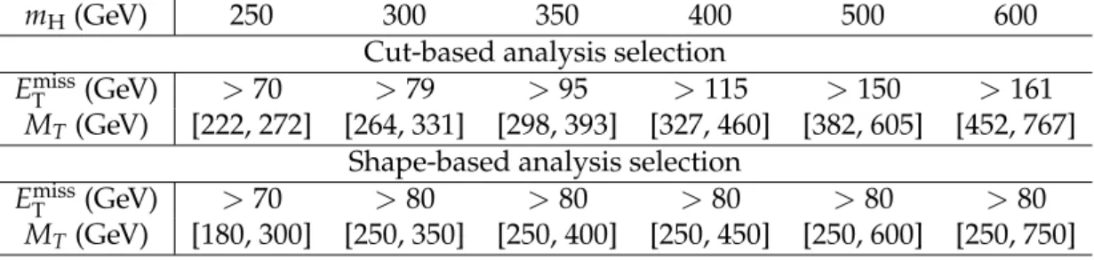 Table 1: Higgs boson mass-dependent selection for E miss T and M T variables in the cut-based and shape-based analyses.