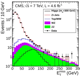 Figure 1: The E miss T distribution in data compared to the background simulation. The dielectron and dimuon channels are combined