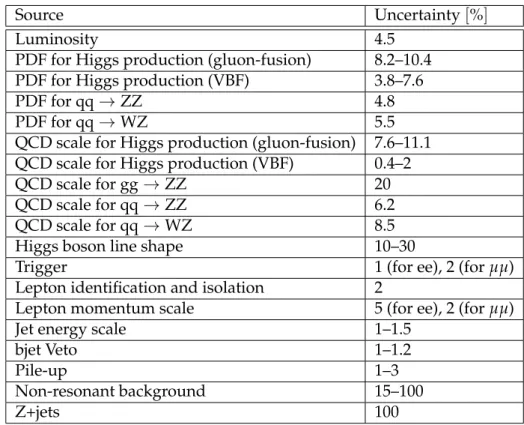 Table 2: Summary of systematic uncertainties on event yields of signal and background pro- pro-cesses