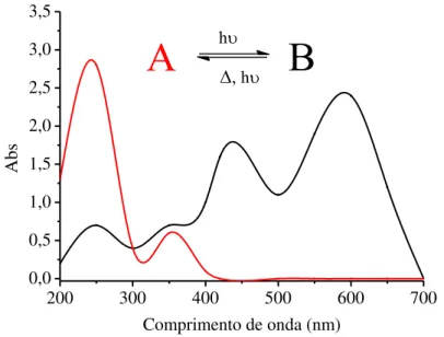 Figura 1.1: Espectro de absorção das espécies A e B [1].  