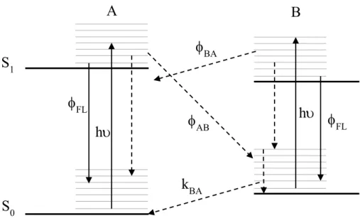 Figura  1.2:  Representação  simplificada  do  diagrama  de  Jablonski  mostrando  o  processo  fotocrómico  ( AB