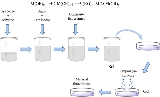 Figura 1.7: Esquema de preparação de materiais híbridos orgânicos-inorgânicos fotocrómicos pelo método sol-gel  (adaptado de Pardo et al [13])