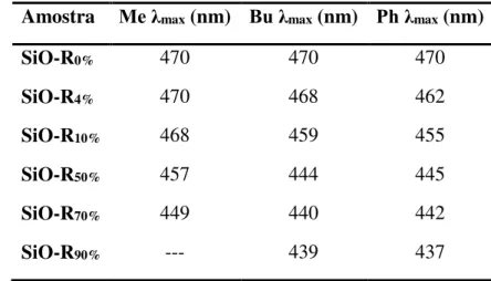 Tabela 1.9: Efeito da composição da matriz no comprimento de onda máximo de absorção. 