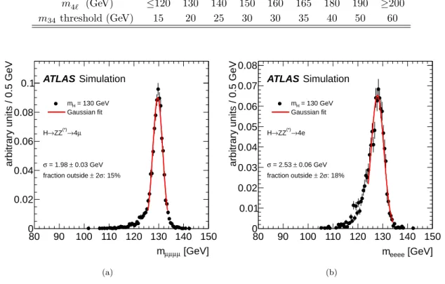 Table 2: Lower thresholds applied to m 34 for reference values of m 4 ℓ . For m 4 ℓ values between these reference values the selection requirement is obtained via linear interpolation.