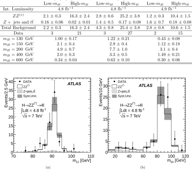 Table 3: The expected numbers of background events, with their systematic uncertainty, separated into “Low-m 4 ℓ ” (m 4 ℓ <
