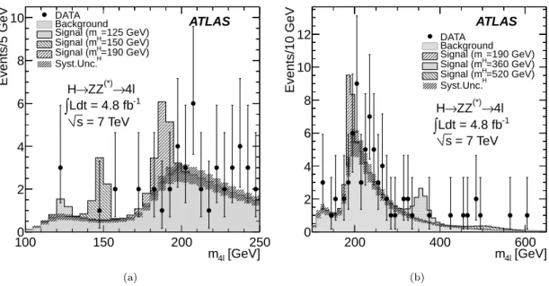 Figure 4: m 4 ℓ distribution of the selected candidates, compared to the background expectation for (a) the 100 − 250 GeV mass range and (b) the full mass range of the analysis