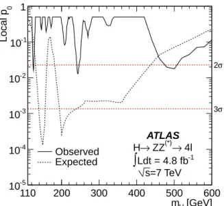 Figure 6: The observed local p 0 , the probability that the background fluctuates to the observed number of events or higher, is shown as the solid line