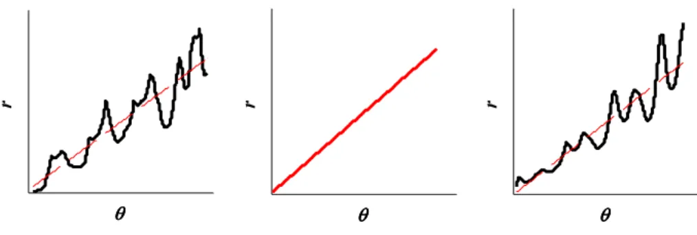 Figura  2.4  –  Função  r(θ)  para  mão  não  dominante  (esquerda),  para  uma  espiral  perfeita  (centro) e para mão dominante (direita)