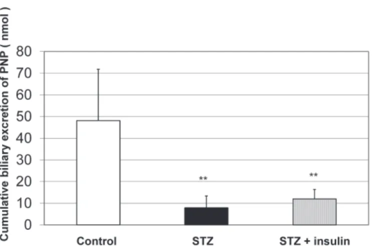 FIGURE 5  - Activity of sulfotransferase of the liver in control  and diabetic rats without or with insulin administration