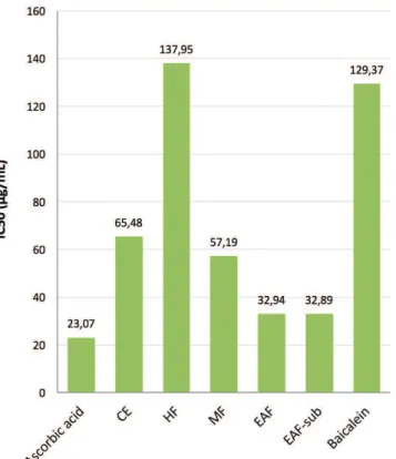 TABLE I  -  Correlation coefficient (R 2 ) of DPPH assay