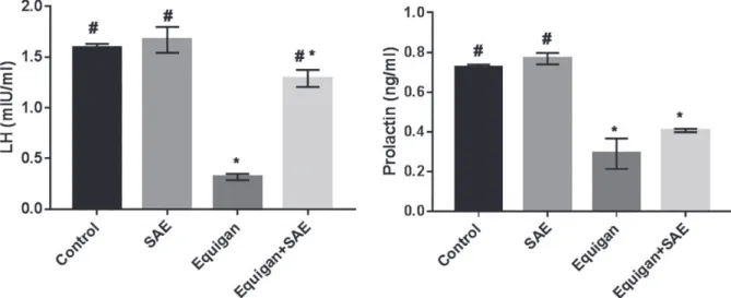 TABLE III  - Changes in the epididymal sperm count and vitality  in the different groups under study