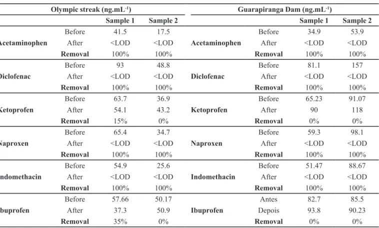 TABLE III  - Mean values of concentration of analytes added before and after the jar test procedure (two samples of each compartment  with known concentration) and removal percentage of each analyte in samples of USP Olympic Streak and Guarapiranga Dam