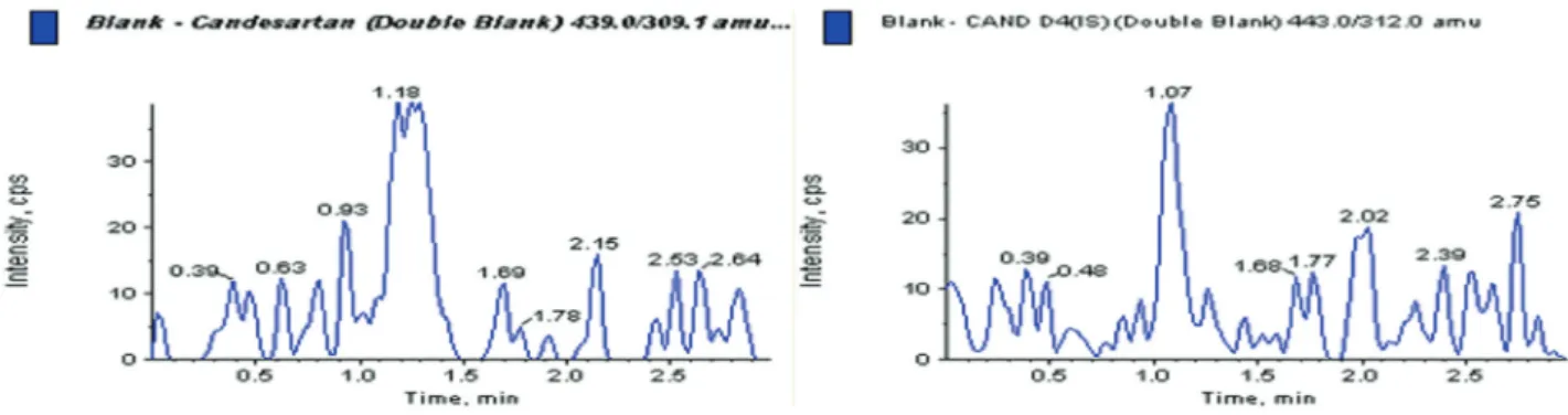FIGURE 4  -  Representative chromatogram of blank plasma sample-HCT.