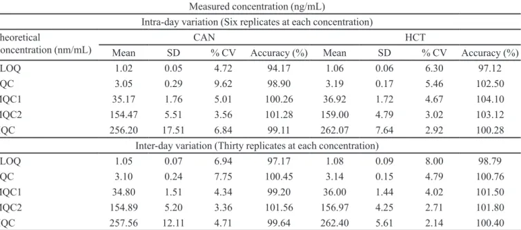 TABLE IV  -  Intra and inter-day precision of CAN and HCT QC samples