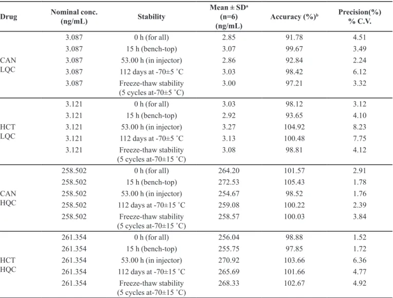 TABLE V  - Stability data of CAN and HCT quality controls in human plasma
