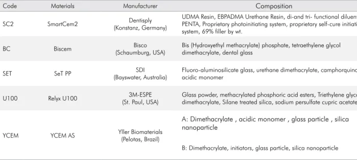 Table 1 shows the five commercially available self- self-adhesive resin cements (SARCs) tested in this study  and data about their composition