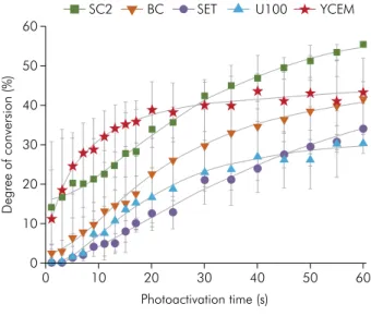 Figure 6. Polymerization rate of SARCs during photo- photo-activation time