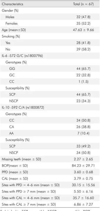 Table 1. Demographic characteristics, genotype and  periodontal status of the included population