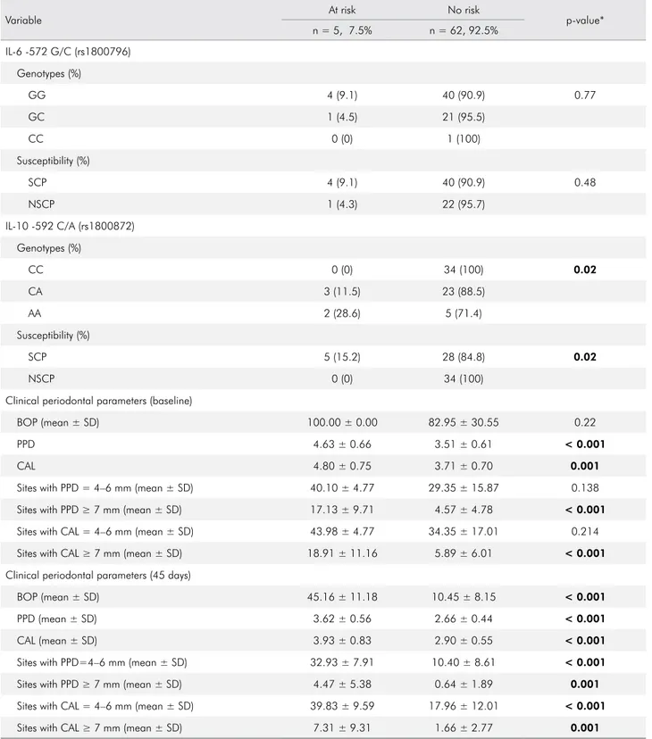 Table 4. Distribution of IL-6 -572 G/C (rs1800796) and IL-10 -592 C/A (rs1800872) genotypes as well as clinical periodontal  parameters at baseline and the 45 th  day following periodontal treatment among individuals at risk or not at risk of periodontal  