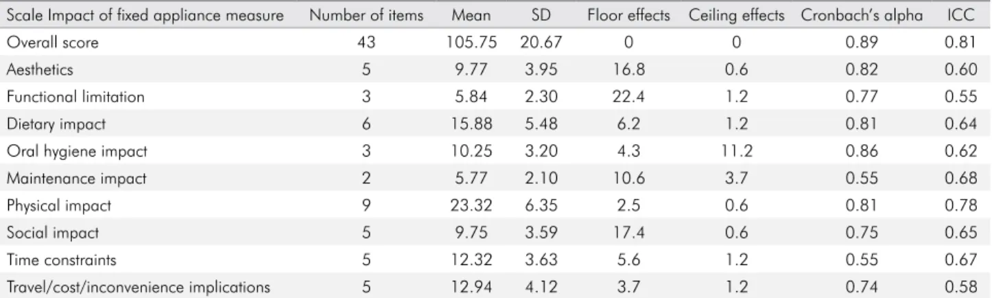 Table 3. Construct validity: Pearson correlation of the Brazilian version of the IFAM