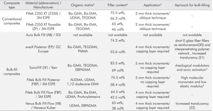 Table 1. Composition, application, and approach for bulk-fill composites.