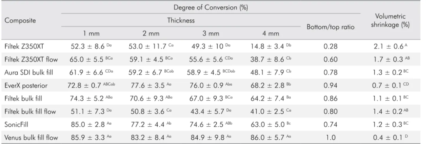 Table 2 shows the degree of conversion of the  tested composites as a function of thickness