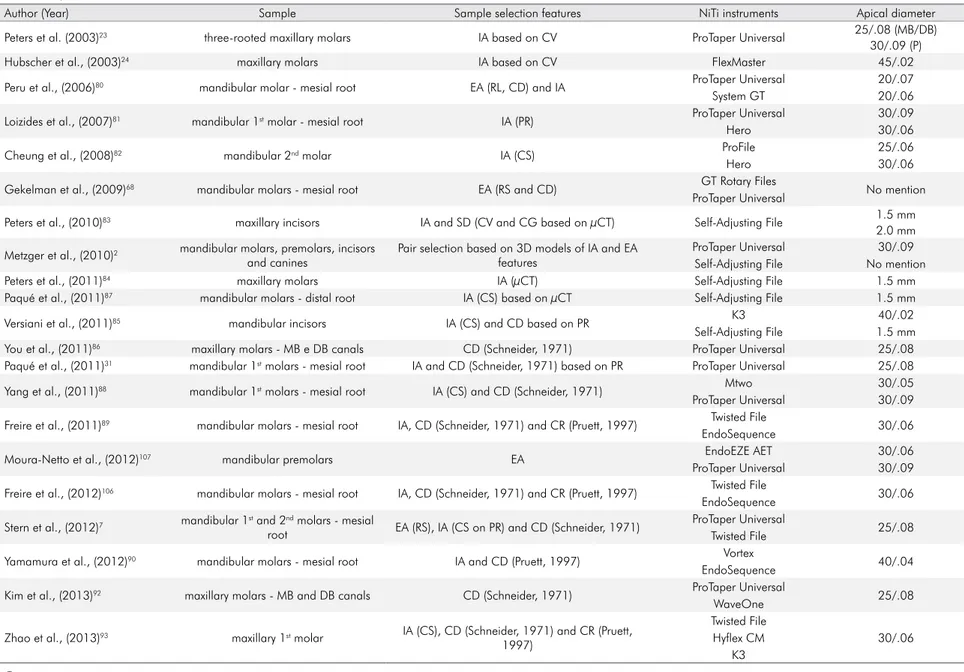 Table 4. Summary of studies included in this literature review according to author and year of publication, sample used, sample selection features, instrumentation system  and final apical diameter evaluated.