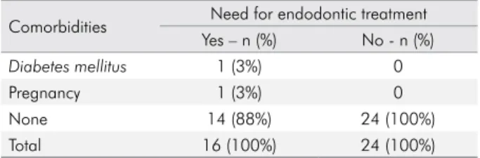 Table 7. Descriptive data of the correlation between  ethnicity, need for endodontic treatment, and the presence of  comorbidities – Tikuna ethnicity
