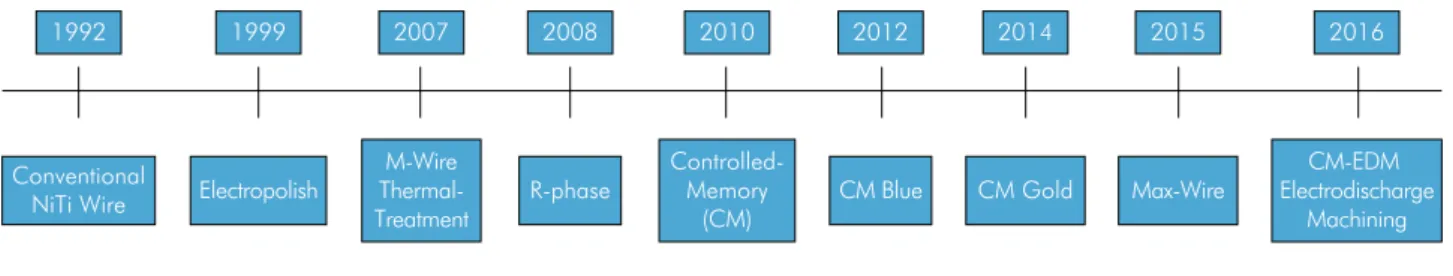 Figure 2. Evolution of NiTi Alloy Treatments