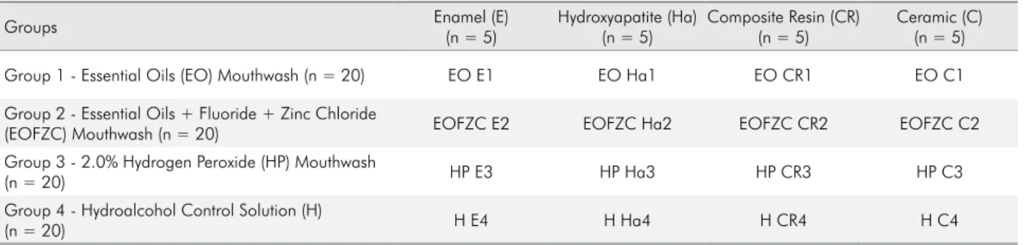 Table 1 presents the 4 treatment regimens that  were randomly assigned to samples. Four different  samples were immersed in 3 different mouthwashes  as follows: Essential oils mouthwash (EO; LISTERINE ® Cool Mint ® ), essential oils + fluoride (100 ppm) + 