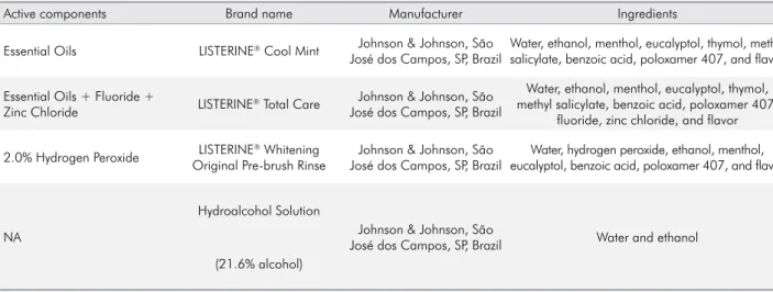 Table 3. Immersion time per group for the essential oils (EO) and  essential oils + fluoride + zinc chloride (EOFZC) mouthwashes.