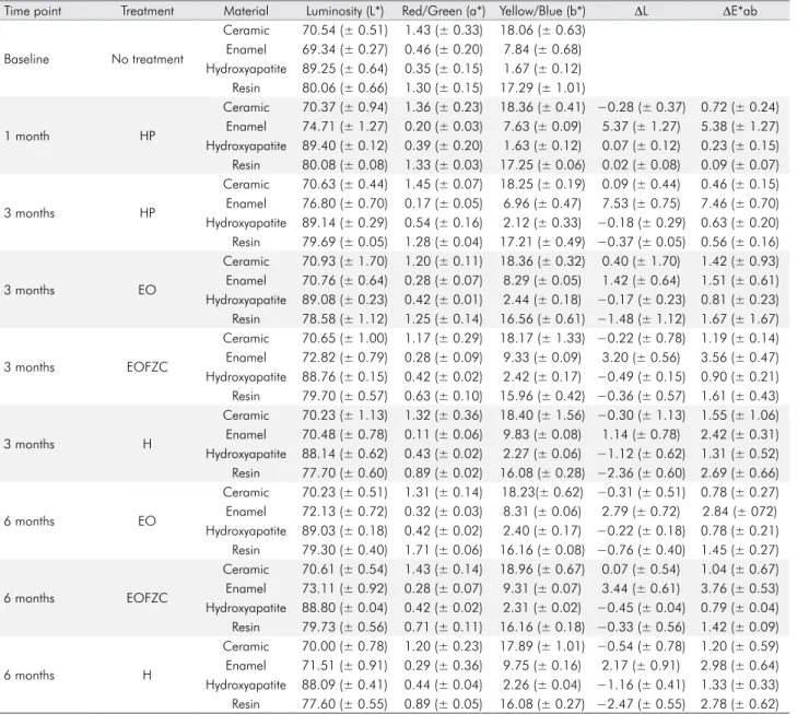 Table 6. ΔE*ab, ΔL, and L*a*b mean and standard deviation values (n = 5).