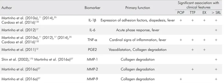 Table 4 shows the main cytokines and MMPs  reported in previous studies and their involvement  in the immune response/clinical symptomatology  of apical periodontitis.