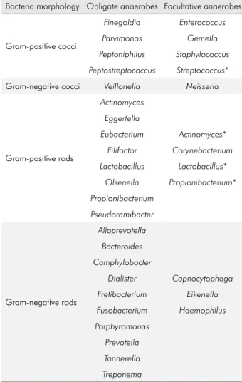 Table 1. Bacterial genera commonly occurring in endodontic  infections according to the Gram-staining characteristics and  gaseous requirements.