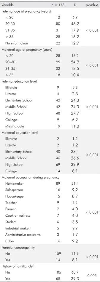 Table 5 shows the risk factors commonly associated  with susceptibility to CL/P according to type of cleft