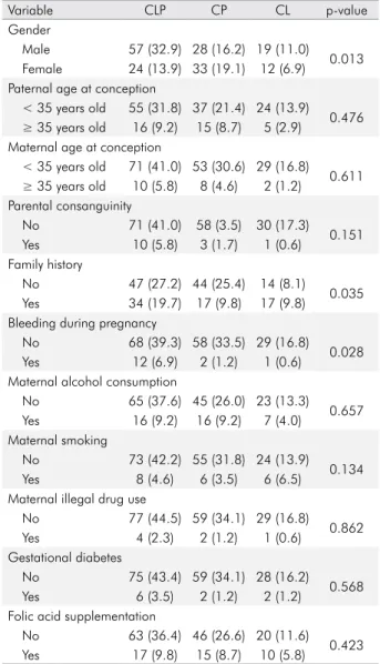 Table 5. Risk factors according to cleft types.