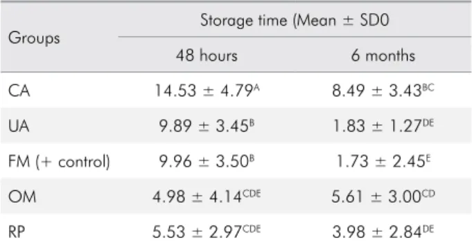 Table 1. Mean values (in MPa) and standard deviations (SD)  of shear bond strength data from Tukey’s test.