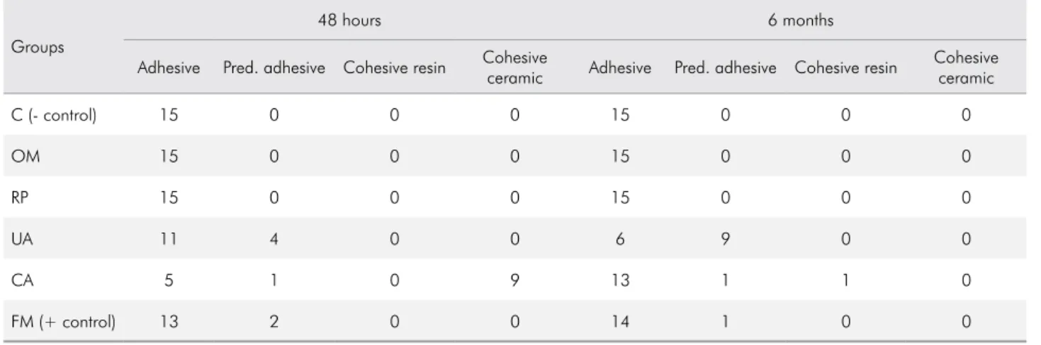 Table 2. Failure modes of each surface treatment after 48 hours and 6 months of storage.