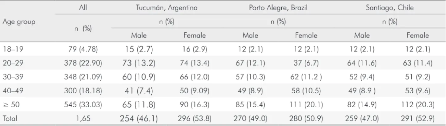 Table 1. Study population/sample by city, age, and gender. n = 550.